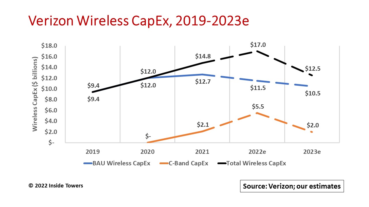 Verizon Projects Wireless CapEx Slowdown as 5G Network Builds Stabilize